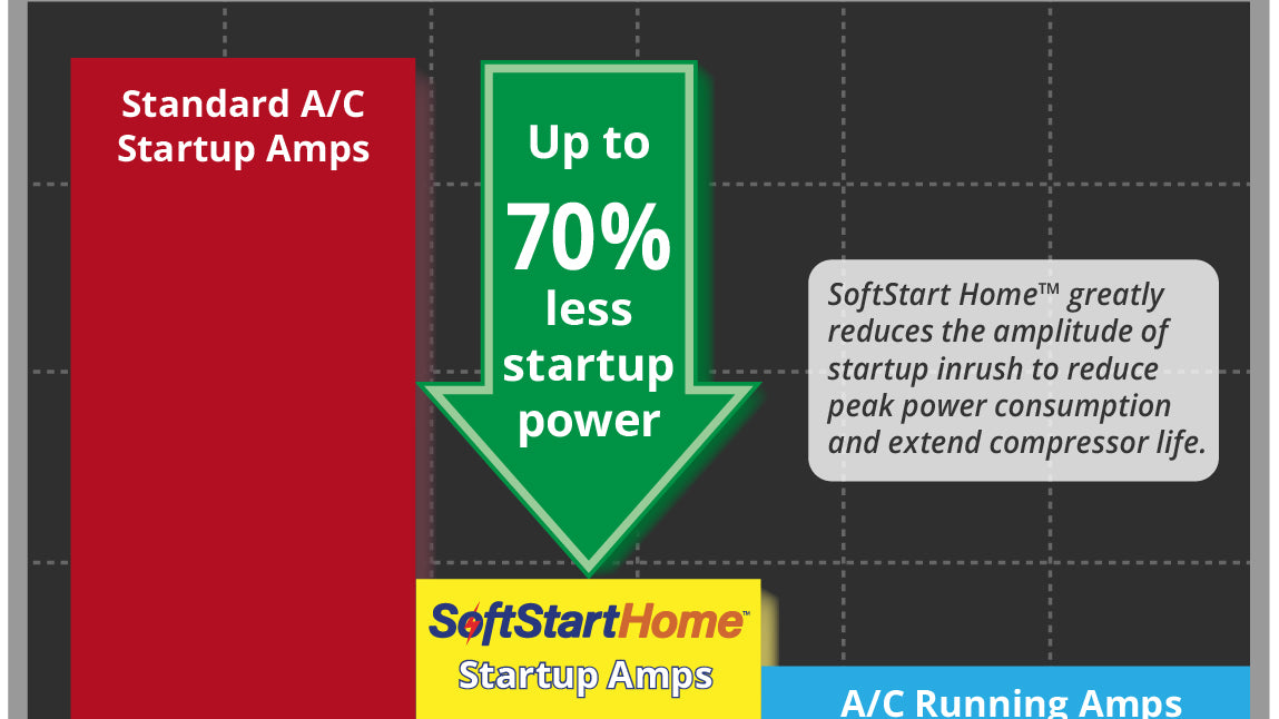 SoftStartHome reduced inrush current