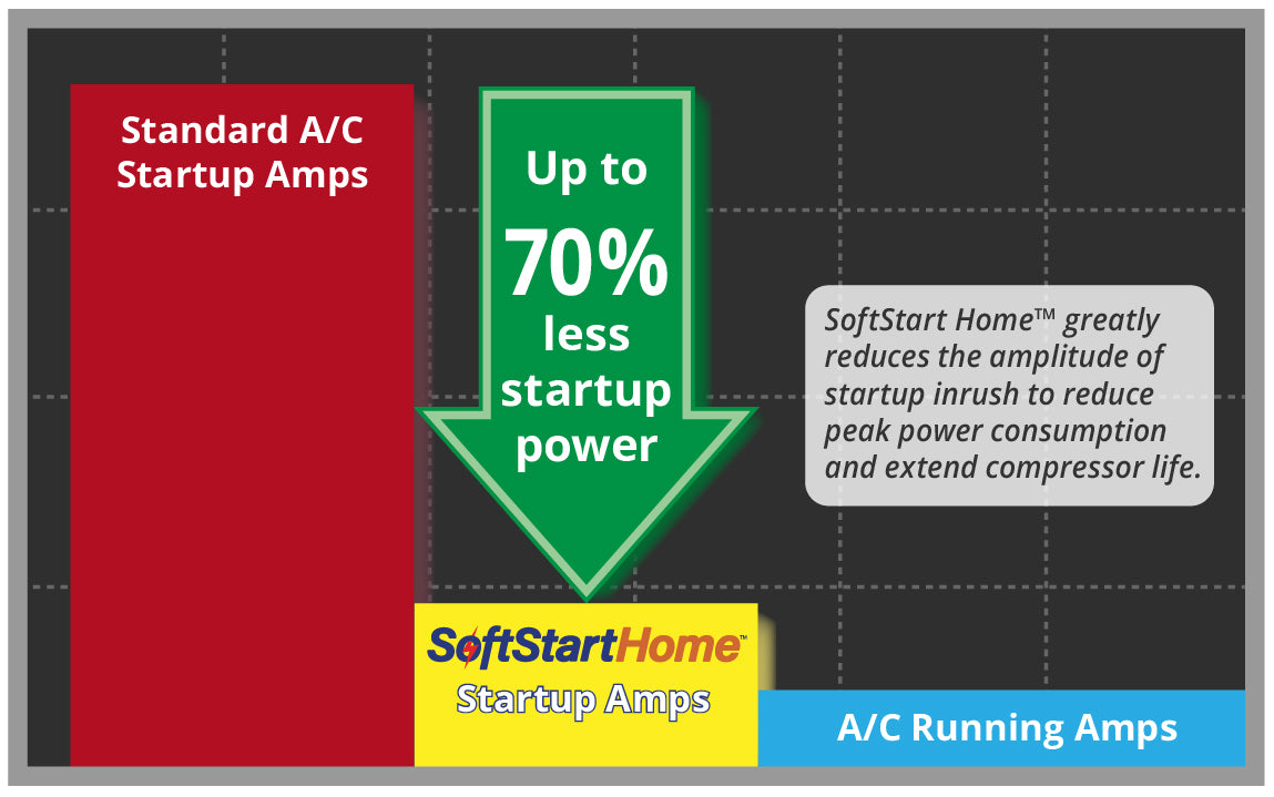 SoftStartHome reduced inrush current