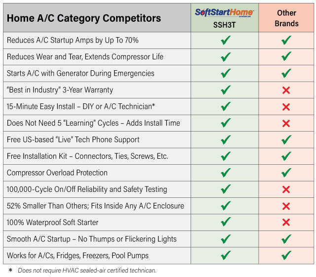 SoftStartHome comparison with other brands