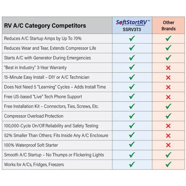 SoftStartRV™ – RV A/C Soft Start Controller For Air Conditioners And Heat Pump Units
